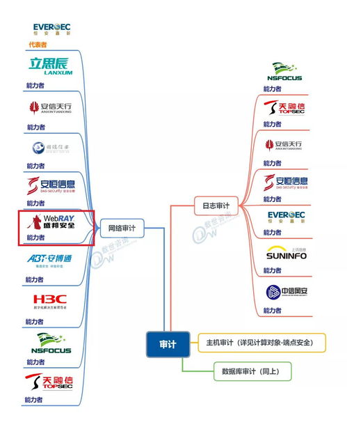 盛邦安全入選五大關鍵領域，彰顯中國網絡安全能力圖譜核心地位